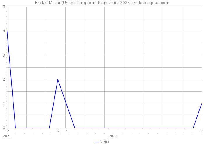 Ezekel Matra (United Kingdom) Page visits 2024 