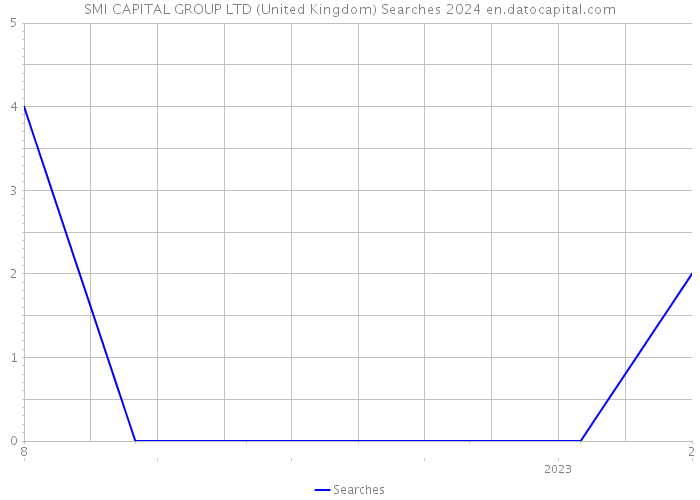 SMI CAPITAL GROUP LTD (United Kingdom) Searches 2024 