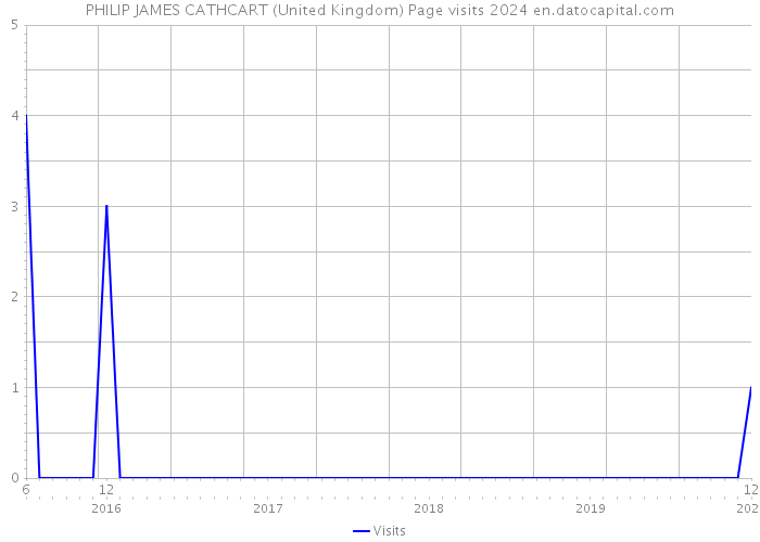 PHILIP JAMES CATHCART (United Kingdom) Page visits 2024 