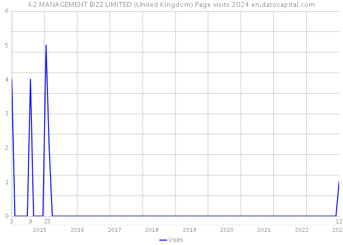 K2 MANAGEMENT BIZZ LIMITED (United Kingdom) Page visits 2024 