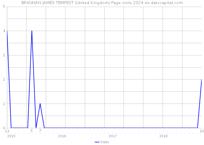 BRANNAN JAMES TEMPEST (United Kingdom) Page visits 2024 