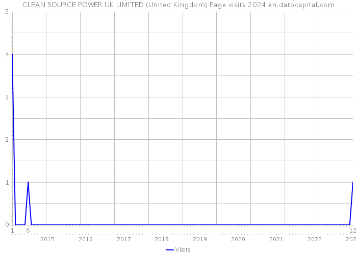 CLEAN SOURCE POWER UK LIMITED (United Kingdom) Page visits 2024 