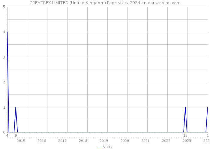 GREATREX LIMITED (United Kingdom) Page visits 2024 