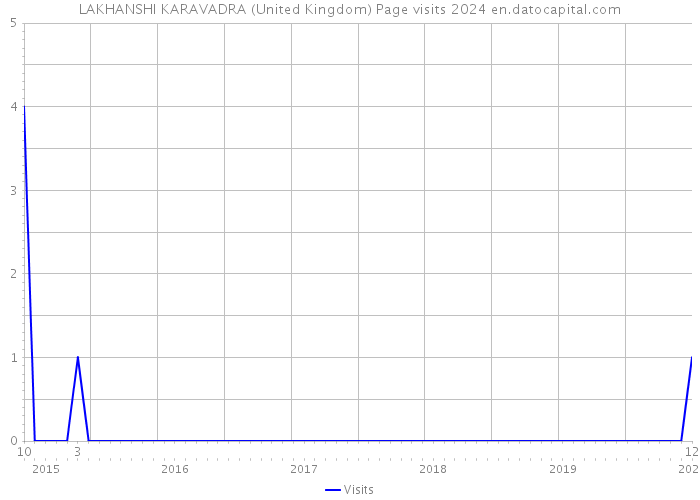 LAKHANSHI KARAVADRA (United Kingdom) Page visits 2024 