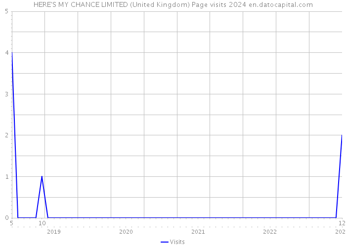 HERE'S MY CHANCE LIMITED (United Kingdom) Page visits 2024 