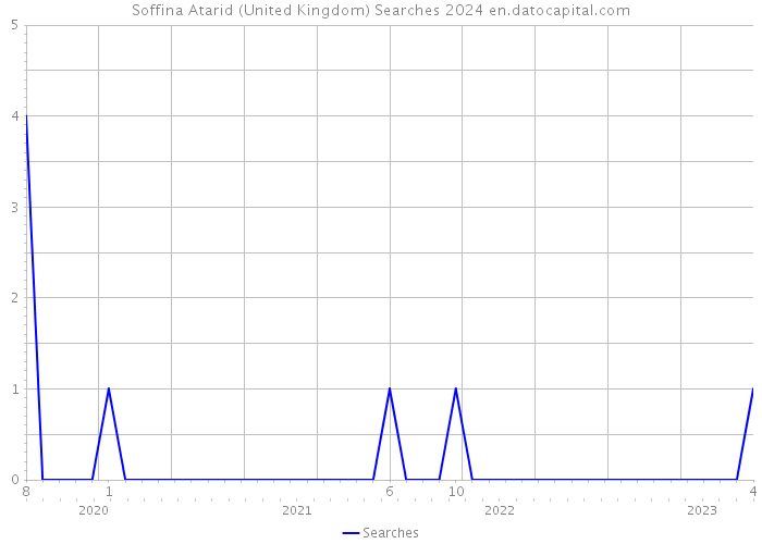Soffina Atarid (United Kingdom) Searches 2024 