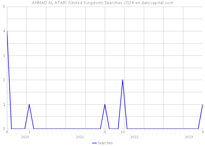 AHMAD AL ATARI (United Kingdom) Searches 2024 