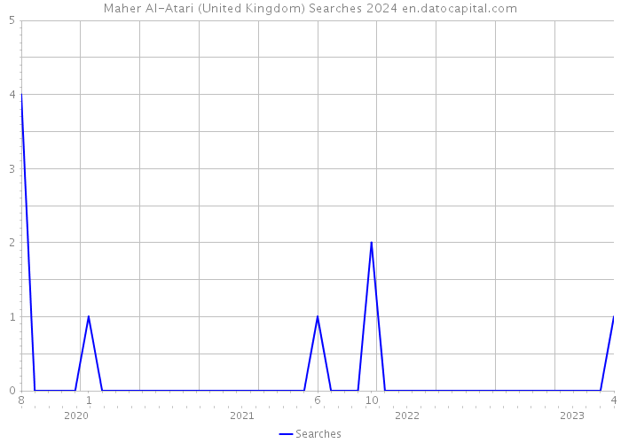 Maher Al-Atari (United Kingdom) Searches 2024 