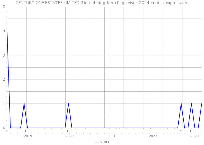 CENTURY ONE ESTATES LIMITED (United Kingdom) Page visits 2024 