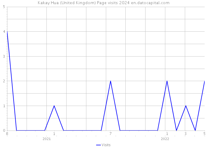 Kakay Hua (United Kingdom) Page visits 2024 