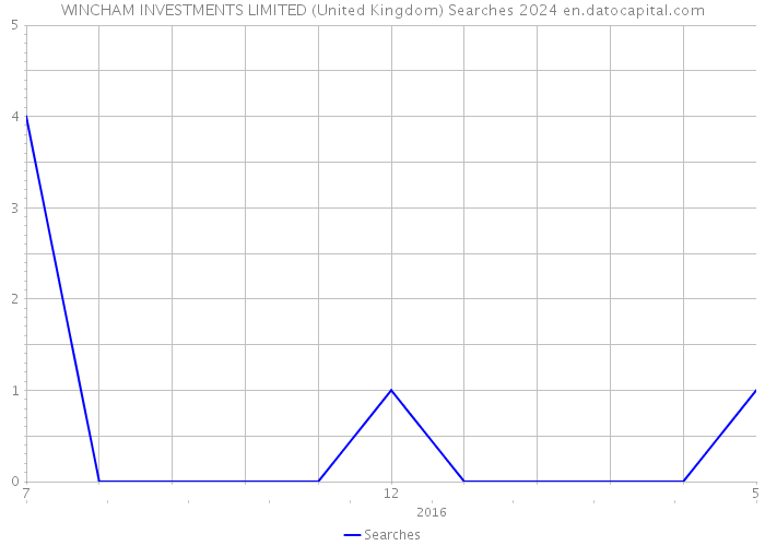 WINCHAM INVESTMENTS LIMITED (United Kingdom) Searches 2024 
