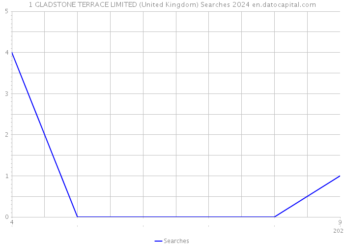 1 GLADSTONE TERRACE LIMITED (United Kingdom) Searches 2024 