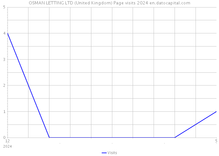OSMAN LETTING LTD (United Kingdom) Page visits 2024 