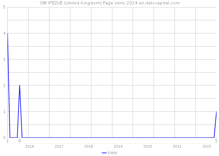 OBI IFEZUE (United Kingdom) Page visits 2024 