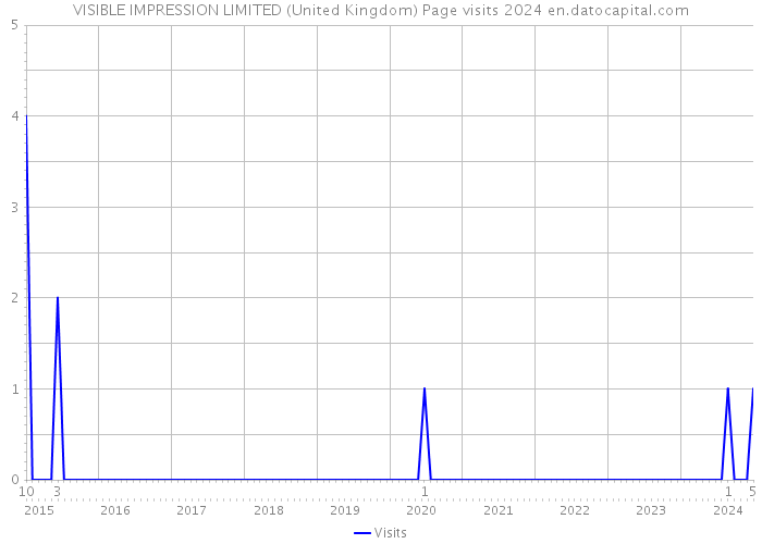 VISIBLE IMPRESSION LIMITED (United Kingdom) Page visits 2024 
