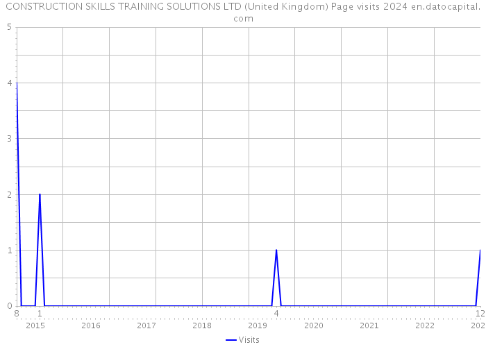 CONSTRUCTION SKILLS TRAINING SOLUTIONS LTD (United Kingdom) Page visits 2024 