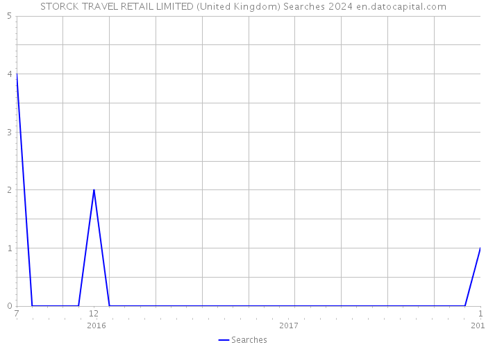 STORCK TRAVEL RETAIL LIMITED (United Kingdom) Searches 2024 