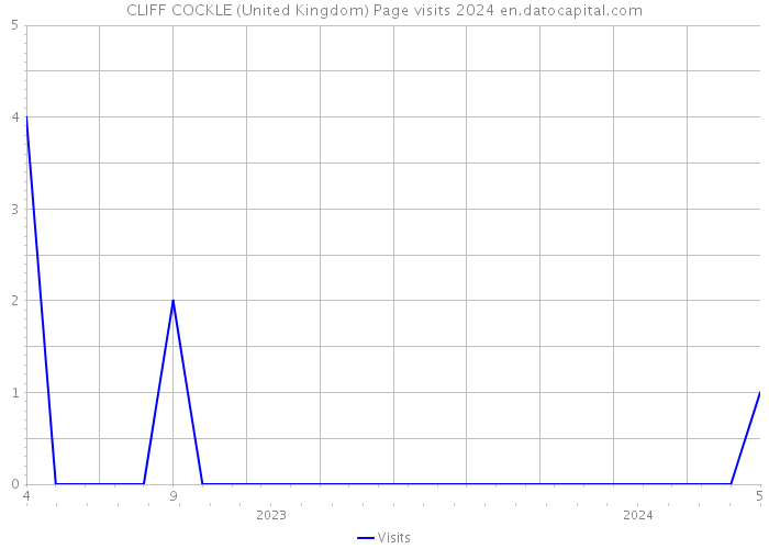 CLIFF COCKLE (United Kingdom) Page visits 2024 