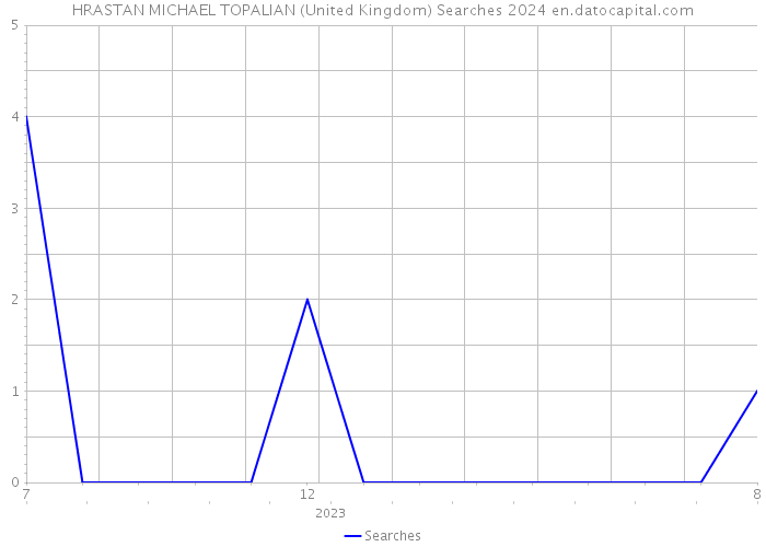 HRASTAN MICHAEL TOPALIAN (United Kingdom) Searches 2024 