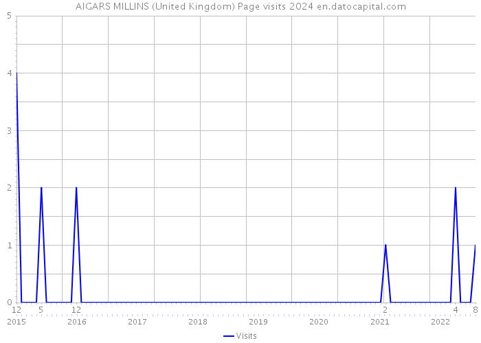 AIGARS MILLINS (United Kingdom) Page visits 2024 