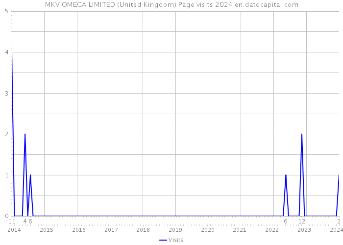 MKV OMEGA LIMITED (United Kingdom) Page visits 2024 