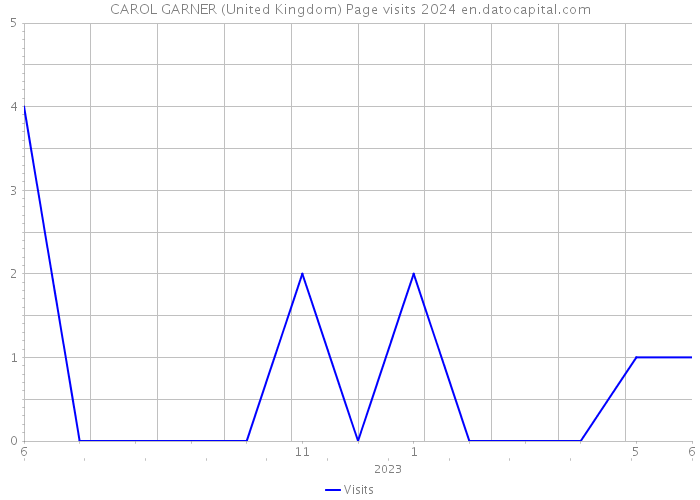 CAROL GARNER (United Kingdom) Page visits 2024 