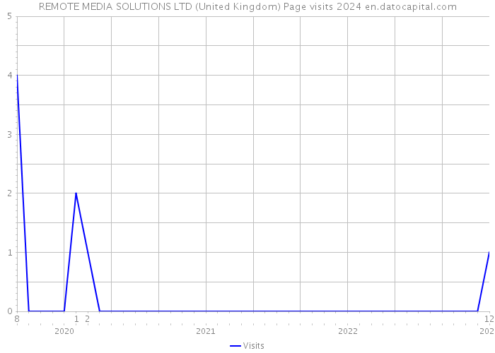 REMOTE MEDIA SOLUTIONS LTD (United Kingdom) Page visits 2024 