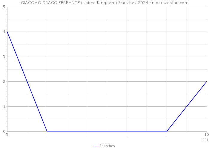 GIACOMO DRAGO FERRANTE (United Kingdom) Searches 2024 