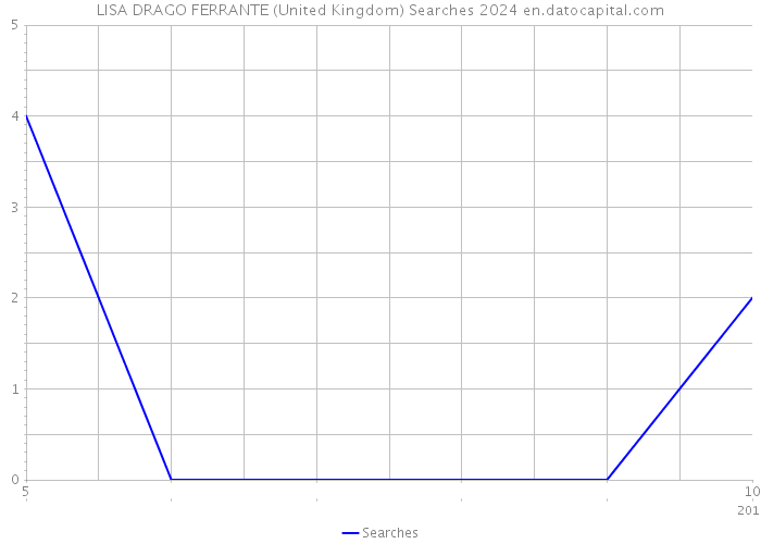 LISA DRAGO FERRANTE (United Kingdom) Searches 2024 