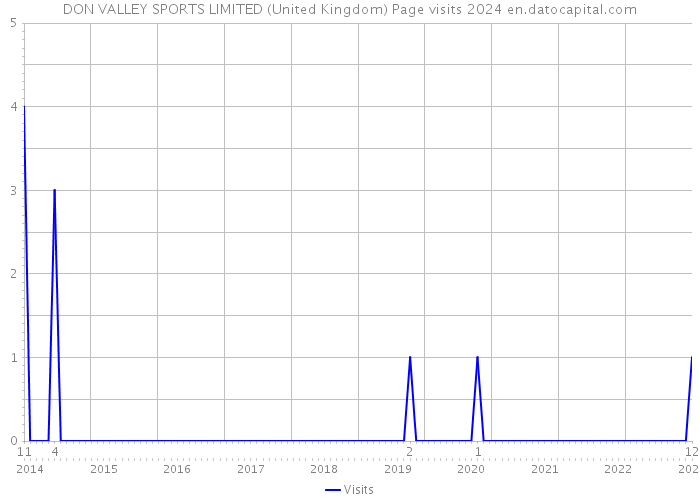 DON VALLEY SPORTS LIMITED (United Kingdom) Page visits 2024 