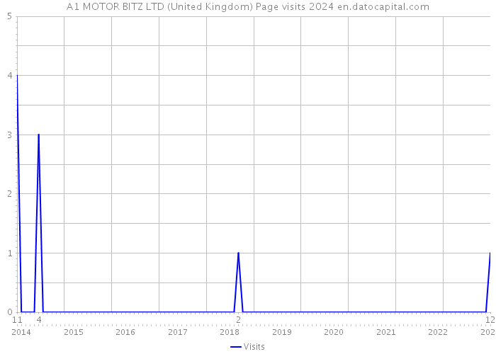 A1 MOTOR BITZ LTD (United Kingdom) Page visits 2024 
