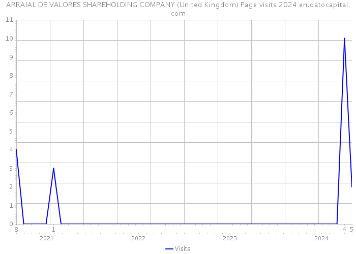ARRAIAL DE VALORES SHAREHOLDING COMPANY (United Kingdom) Page visits 2024 