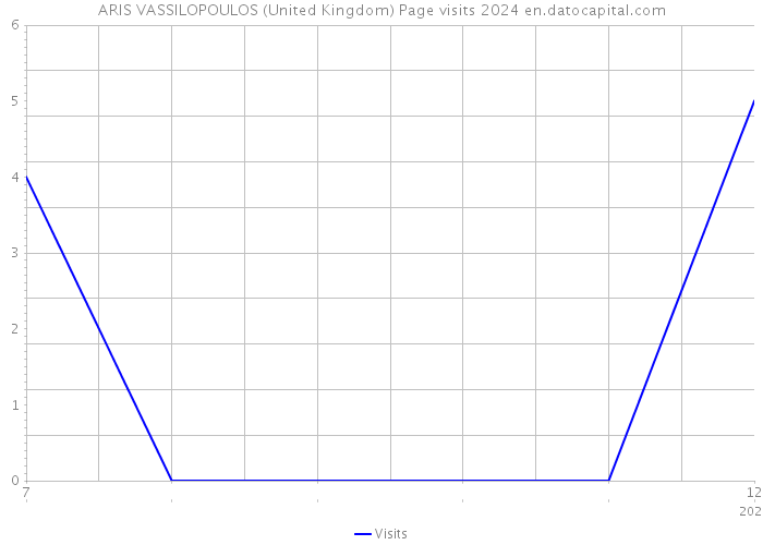 ARIS VASSILOPOULOS (United Kingdom) Page visits 2024 