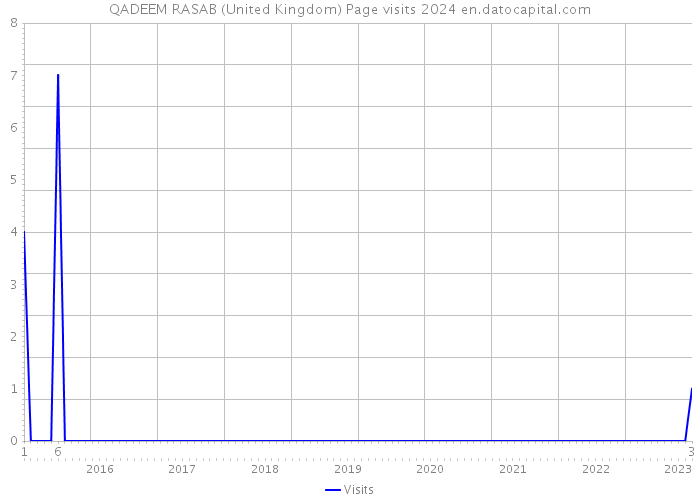 QADEEM RASAB (United Kingdom) Page visits 2024 