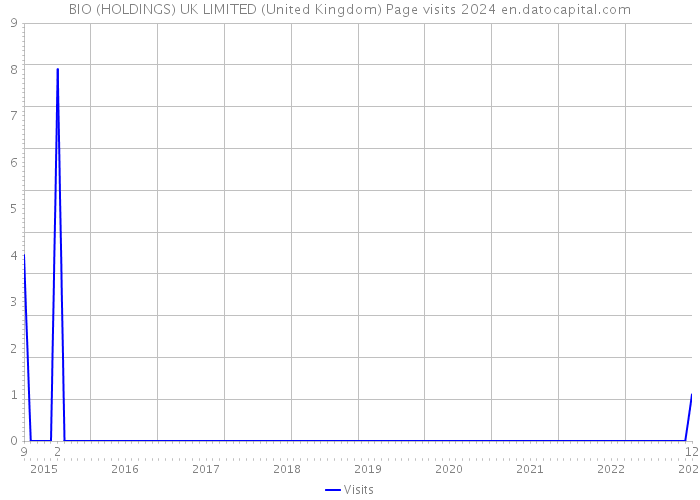 BIO (HOLDINGS) UK LIMITED (United Kingdom) Page visits 2024 