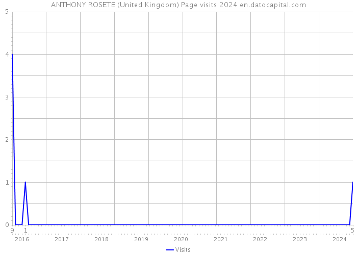 ANTHONY ROSETE (United Kingdom) Page visits 2024 