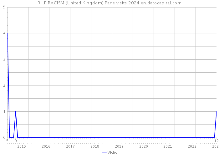 R.I.P RACISM (United Kingdom) Page visits 2024 