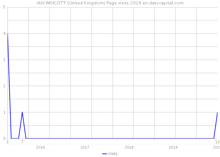 IAN WINCOTT (United Kingdom) Page visits 2024 