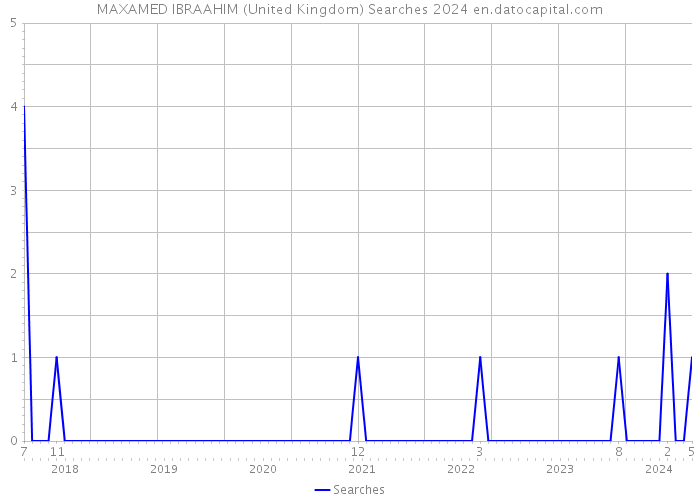 MAXAMED IBRAAHIM (United Kingdom) Searches 2024 