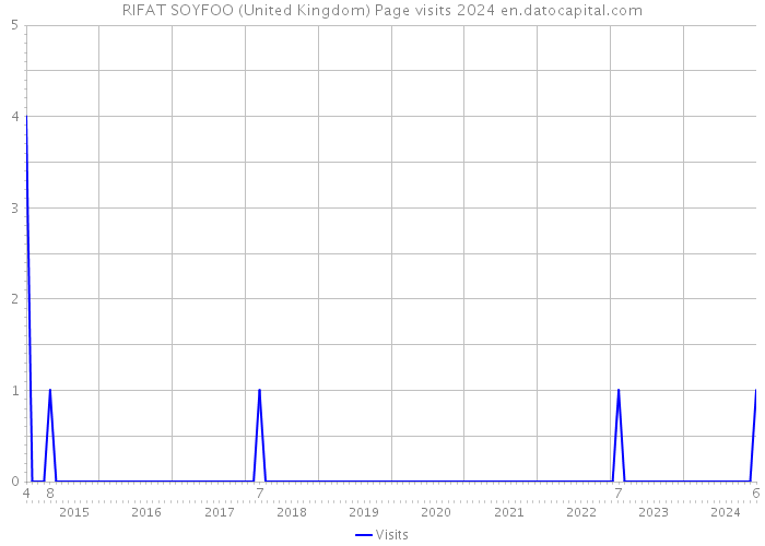 RIFAT SOYFOO (United Kingdom) Page visits 2024 