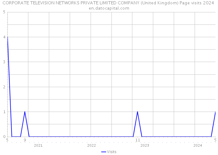 CORPORATE TELEVISION NETWORKS PRIVATE LIMITED COMPANY (United Kingdom) Page visits 2024 