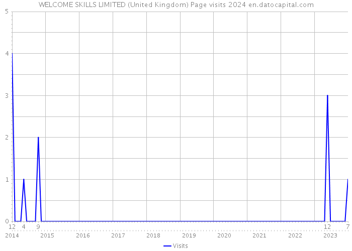 WELCOME SKILLS LIMITED (United Kingdom) Page visits 2024 
