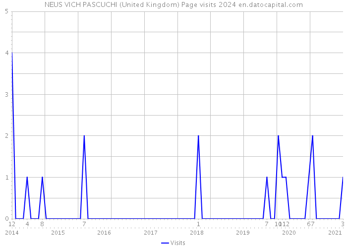 NEUS VICH PASCUCHI (United Kingdom) Page visits 2024 