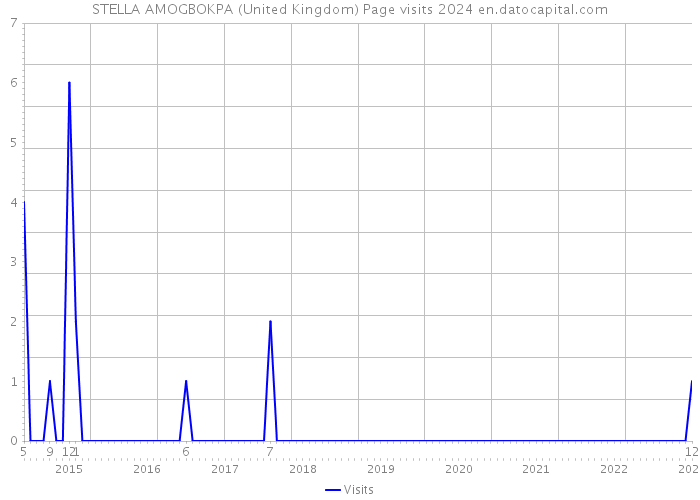 STELLA AMOGBOKPA (United Kingdom) Page visits 2024 