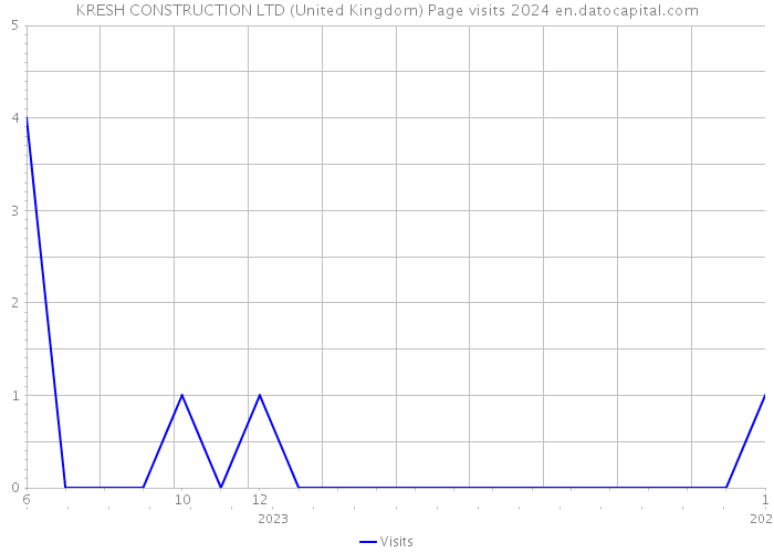 KRESH CONSTRUCTION LTD (United Kingdom) Page visits 2024 