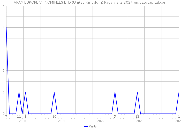 APAX EUROPE VII NOMINEES LTD (United Kingdom) Page visits 2024 