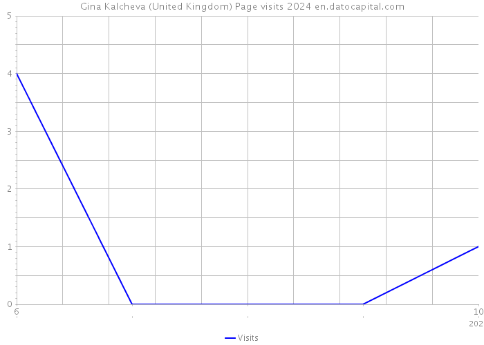 Gina Kalcheva (United Kingdom) Page visits 2024 