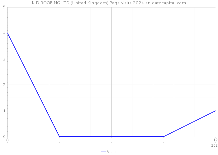 K D ROOFING LTD (United Kingdom) Page visits 2024 