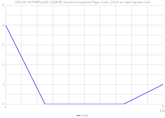 OSCAR SUTHERLAND GLEAVE (United Kingdom) Page visits 2024 