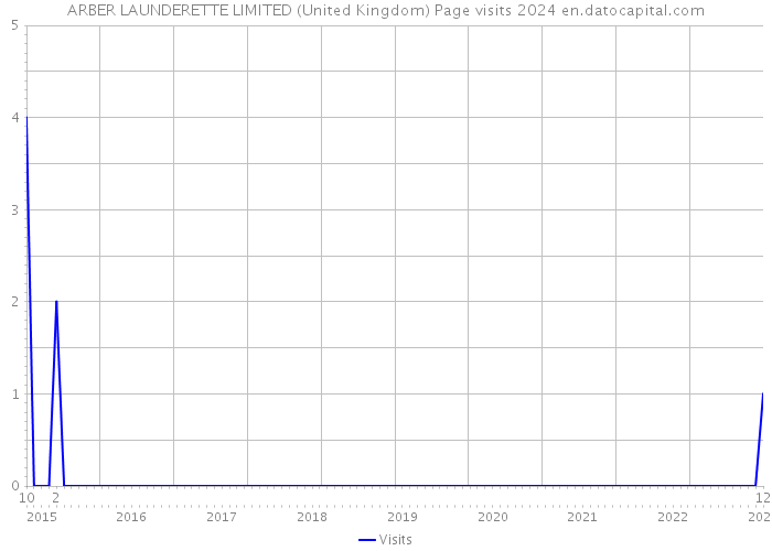 ARBER LAUNDERETTE LIMITED (United Kingdom) Page visits 2024 